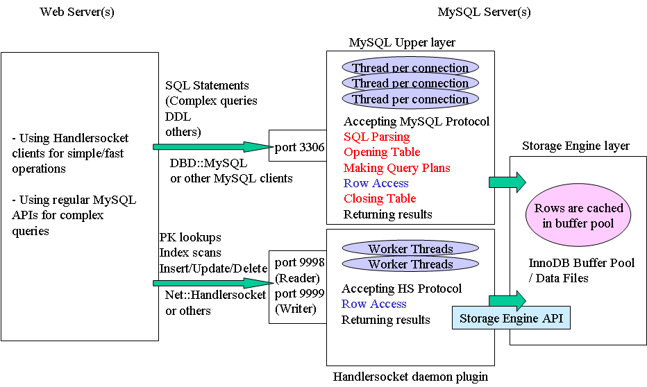 Reads thread. Протокол MYSQL. Writing a Protocol. MYSQL client. SQL read committed.